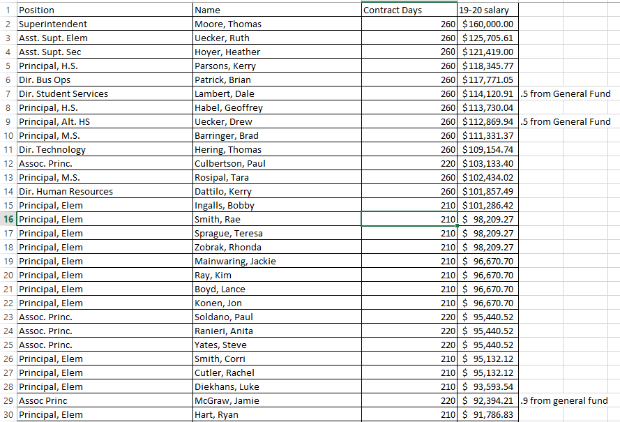 https://ecitybeat.com/wp-content/uploads/2020/03/salaries2.png
